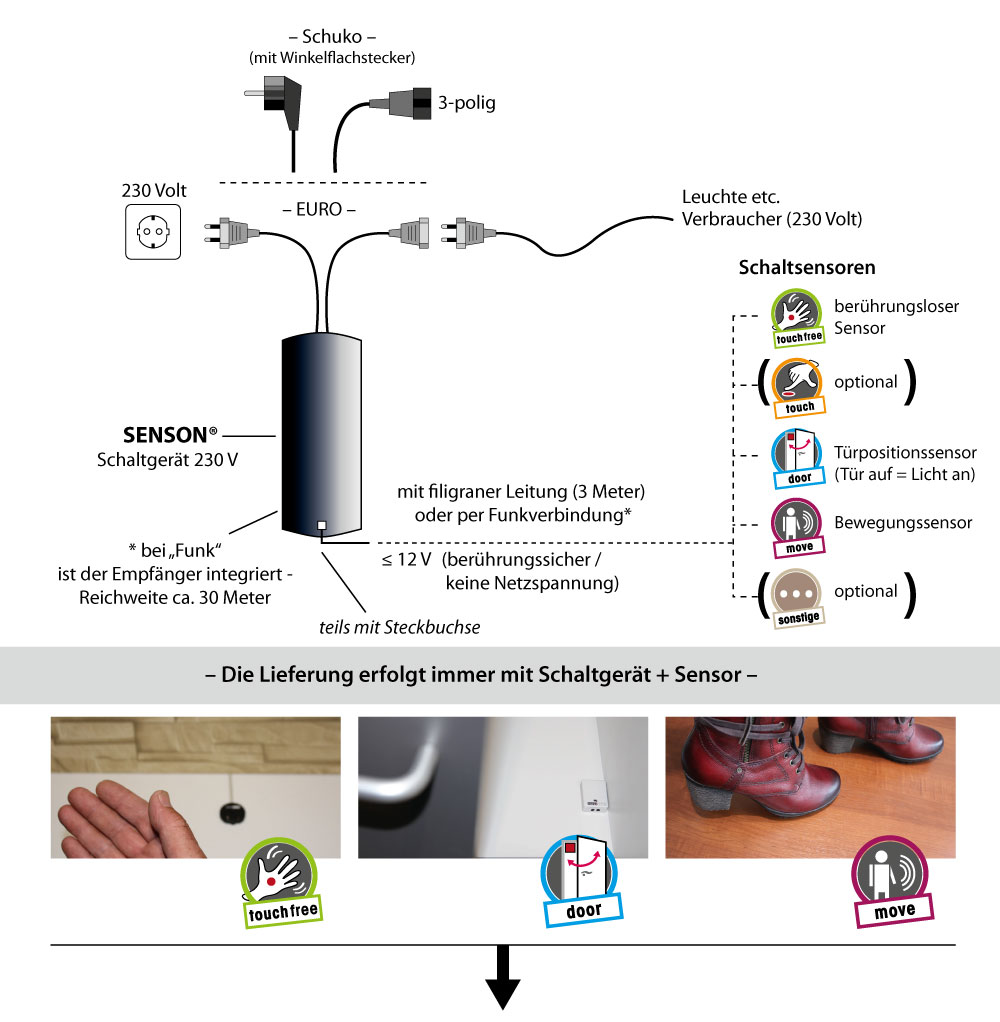 Diagramm, das die verschiedenen Teile eines Smart Homes zeigt, einschließlich Sensoren, Steuerungen und vernetzter Geräte.